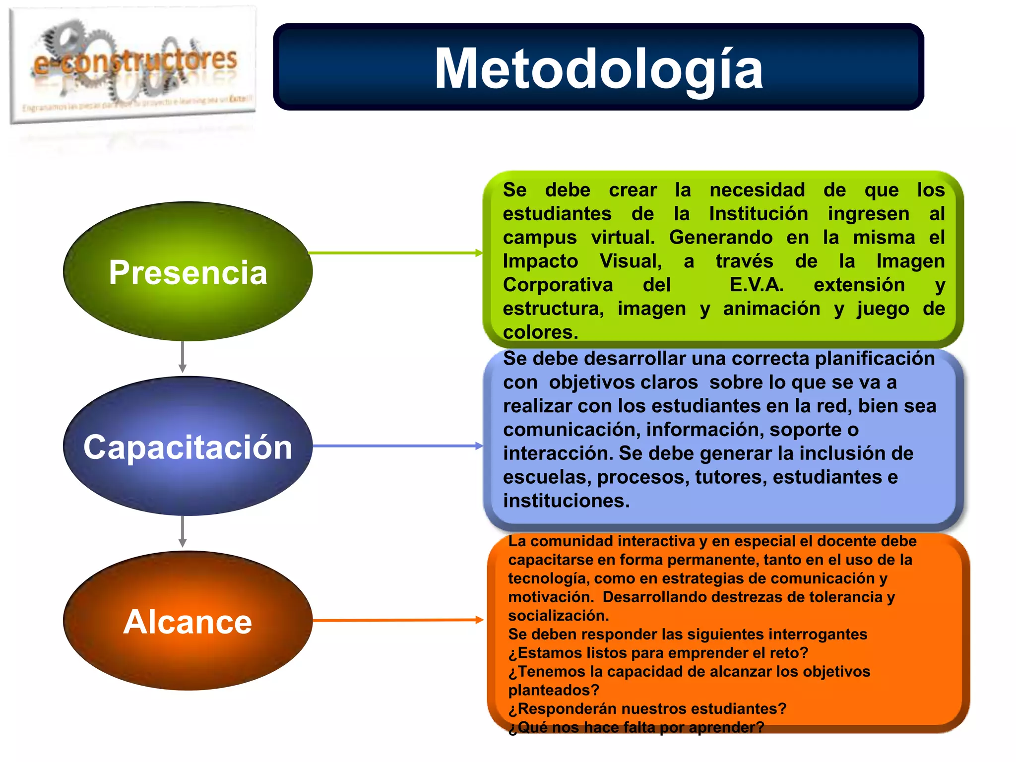 Diseño de la PropuestaLa implementación del programa de formación de tutores, se llevara a cabo mediante la puesta en practica de 4 FASESEn ella se recopilarán las necesidades e intereses de los docentes, disponibilidad de equipos y recursos que faciliten la incorporación de las TICS en los procesos de enseñanza -aprendizaje.FASE DIAGNOSTICABasados en los resultados de la fase anterior,  se formulara el diseño para llevar a cabo el programa de capacitación indicando los objetivos generales y específicos, los planes curriculares, los recursos requeridos etc. Se empleará la Metodología PACIE en sus fases: presencia, alcance y capacitación para proveer a los tutores de los recursos  tecnológicos necesarios que favorezcan los procesos educativos.FASE DE DISEÑO