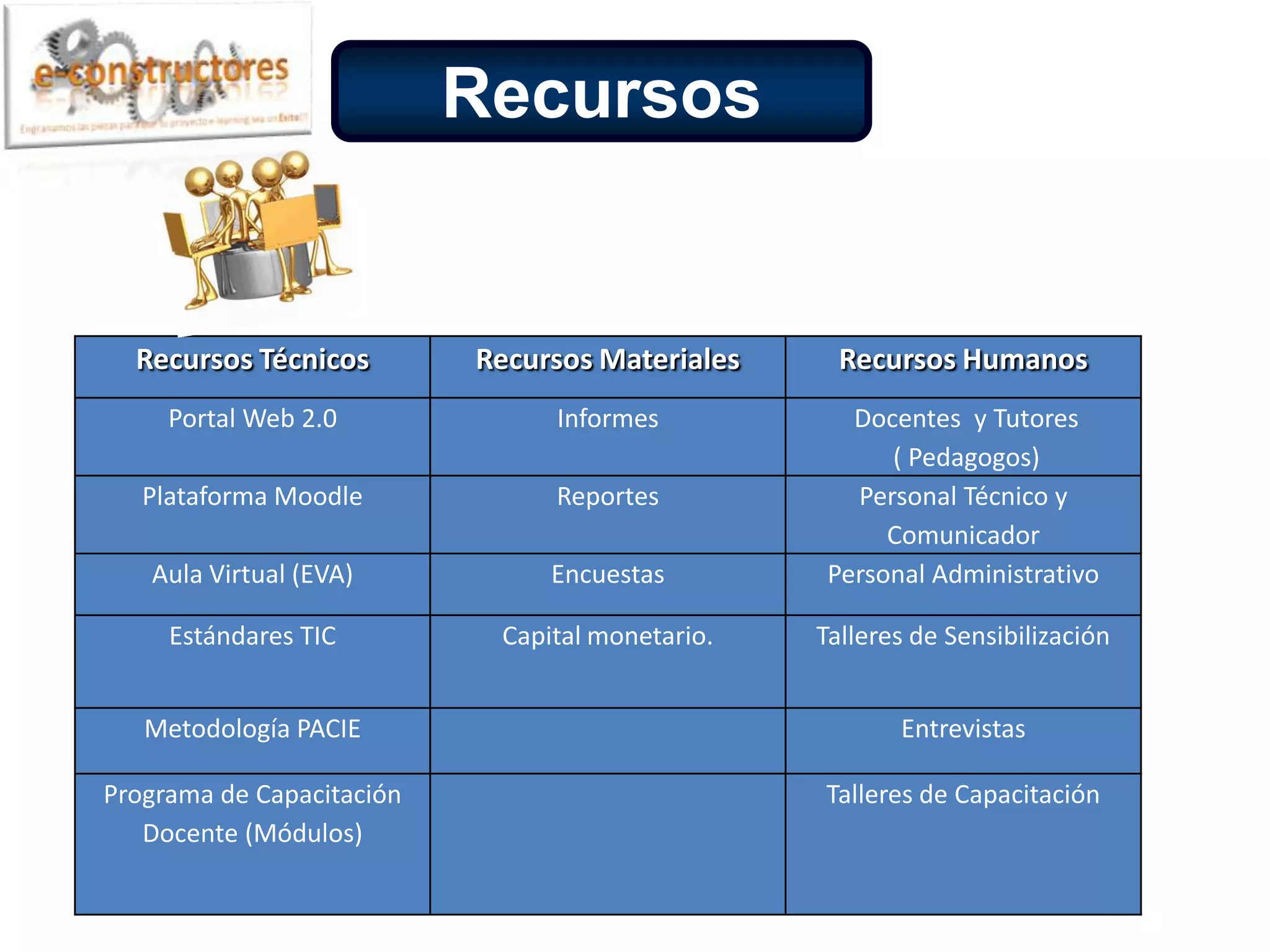 Diseño de la PropuestaLa implementación del programa de formación  de tutores permitirá a los docentes participar en experiencias en el uso de la  Plataforma Moodle, interactuar en Internet, conocer la Web 2.0 y usar  los recursos multimedia. FASE DE APLICACIÓNEsta fase se llevará a cabo mediante la revisión de los Entornos virtual de aprendizajes creados por los docentes.FASE DE EVALUACIÓN