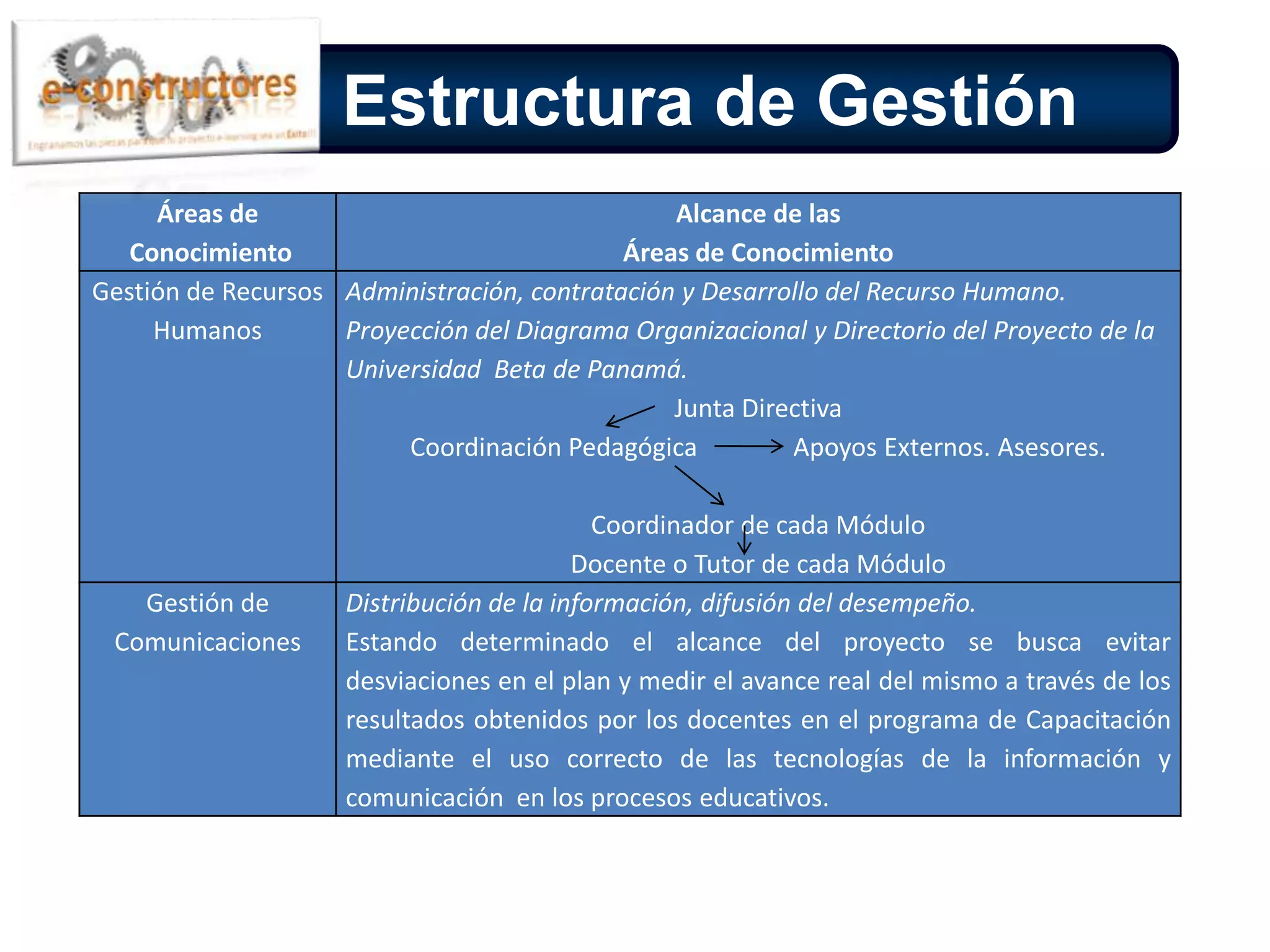 Objetivos de la Propuesta- Desarrollar competencias en el manejo de recursos TIC´s que les permita conocer, identificar e incorporar herramientas que dinamicen el procedo Enseñanza Aprendizaje. - Adiestrar a los docentes sobre la utilización y manejo de la plataforma MOODLE. - Enseñar  la metodología PACIE para la creación de los EVA. - Diseñar y construir EVAS orientados a mejorar sus competencias en el proceso de enseñanza y  como herramienta de apoyo pedagógico del proceso educativo. ESPECÍFICOSESPECIFICOS