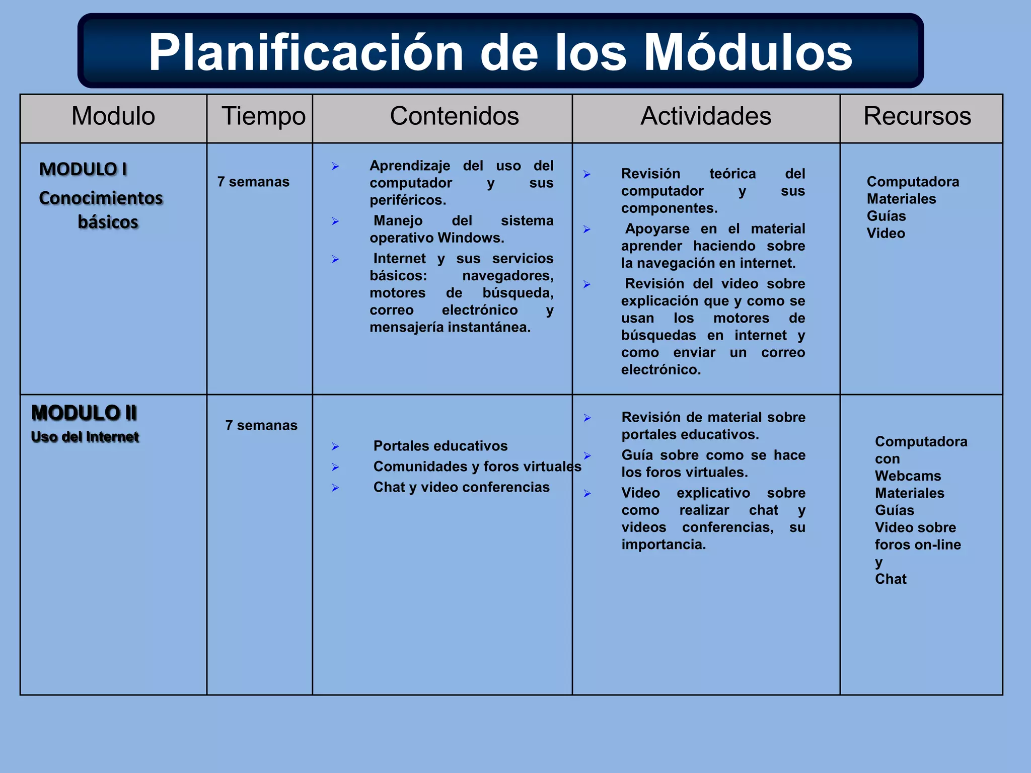 Módulos y Duración       El programa tendrá una duración de 12 meses (48 semanas), el mismo que se distribuirá de la siguiente manera. Cada Modulo tendrá una duración de 7  semanas. Las primeras 6 semanas serán utilizadas para hacer las conexiones de banda ancha y configurar la plataforma.MODULOI: Conocimientos básicosAprendizaje del uso del computador y sus periféricos. 