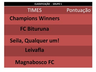 CLASSIFICAÇÃO - GRUPO 1

      TIMES                        Pontuação
Champions Winners
   FC Bituruna
Seila, Qualquer um!
     Leivafla

 Magnabosco FC
 