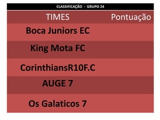 CLASSIFICAÇÃO - GRUPO 24

     TIMES                         Pontuação
 Boca Juniors EC
  King Mota FC
CorinthiansR10F.C
    AUGE 7

 Os Galaticos 7
 
