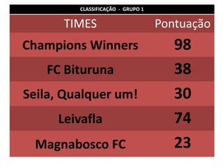 CLASSIFICAÇÃO - GRUPO 1

      TIMES                        Pontuação
Champions Winners                     98
   FC Bituruna                        38
Seila, Qualquer um!                   30
     Leivafla                         74
 Magnabosco FC                        23
 