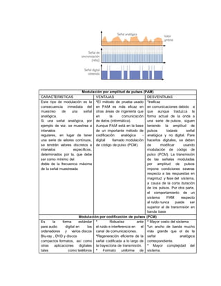 Modulación por amplitud de pulsos (PAM)
CARACTERISTICAS VENTAJAS DESVENTAJAS
Este tipo de modulación es la
consecuencia inmediata del
muestreo de una señal
analógica.
Si una señal analógica, por
ejemplo de voz, se muestrea a
intervalos
regulares, en lugar de tener
una serie de valores continuos,
se tendrán valores discretos a
intervalos específicos,
determinados por la, que debe
ser como mínimo del
doble de la frecuencia máxima
de la señal muestreada
*El método de prueba usado
en PAM es más eficaz en
otras áreas de ingeniería que
en la comunicación
de datos (informática).
Aunque PAM está en la base
de un importante método de
codificación analógica -
digital llamado modulación
de código de pulso (PCM).
*Ineficaz
en comunicaciones debido a
que aunque traduzca la
forma actual de la onda a
una serie de pulsos, siguen
teniendo la amplitud de
pulsos todavía señal
analógica y no digital. Para
hacerlos digitales, se deben
de modificar usando
modulación de código de
pulso (PCM). La transmisión
de las señales moduladas
por amplitud de pulsos
impone condiciones severas
respecto a las respuestas en
magnitud y fase del sistema,
a causa de la corta duración
de los pulsos. Por otra parte,
el comportamiento de un
sistema PAM respecto
al ruido nunca puede ser
superior al de transmisión en
banda base
Modulación por codificación de pulsos (PCM)
Es la forma estándar
para audio digital en los
ordenadores y varios discos
Blu-ray , DVD y discos
compactos formatos, así como
otras aplicaciones digitales
tales como teléfonos
* Robustez ante
el ruido e interferencia en el
canal de comunicaciones.
*Regeneración eficiente de la
señal codificada a lo largo de
la trayectoria de transmisión.
* Formato uniforme de
* Mayor costo del sistema
*un ancho de banda mucho
màs grande que el de la
señal analògica
correspondiente.
* Mayor complejidad del
sistema.
 