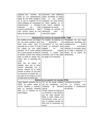 sistemas. Una corriente de
PCM es una representación
digital de una señal analógica,
en el que la magnitud de la
señal analógica es muestreada
periódicamente a intervalos
uniformes, con cada
muestra cuantificada al valor
más cercano dentro de una
gama de pasos digitales.
transmisión para diferentes
clases de señales en banda
base, lo que permite
integrarlas con otras formas
de datos digitales en un
canal común mediante el
multiplexado en tiempo.
* Facilidad de encriptar la
información para su
transmisión segura.
Modulación por anchura de impulsos (PWM - PDM)
Se modifica el ciclo de trabajo
de una señal periódica para,
entre otras cosas, variar la
velocidad de un motor. El ciclo
de trabajo de una señal
periódica es el ancho relativo
de su parte positiva en relación
al período. Cuando más tiempo
pase la señal en estado alto,
mayor será la velocidad del
motor.
Este tren de pulsos, en
realidad, hace que el motor
marche alimentado por la
tensión máxima de la señal
durante el tiempo en que esta
se encuentra en estado alto, y
que pare en los tiempos en que
la señal está en estado bajo.
*La pérdida de potencia en
los dispositivos de
conmutación es muy baja.
Cuando un interruptor está
apagado no hay
prácticamente ninguna
corriente, y cuando está
encendido, casi no hay caída
de voltaje en el interruptor
*Posibilidad de que haya
interferencias generadas por
radiofrecuencia. Éstas
pueden minimizarse
ubicando el controlador cerca
de la carga y realizando un
filtrado de la fuente de
alimentación
Modulación por posición de impulsos (PPM)
Tiene relación estrecha con la
PWM, los pulsos tienen la
misma amplitud y duración,
pero su ubicación temporal
varia con la amplitud de la
señal original.
*Es de las pocas señales
que son compatibles con
receptores de distintas
marcas.
*Posee sistema de detección
no coherente, lo que significa
que por cada paquete de
datos a enviar realiza una
sincronización nueva, por lo
que un paquete corrupto no
hace que la transmisión se
rompa
*Limitación de canales.
*Es un sistema muy
susceptible a interferencias
de todo tipo.
 