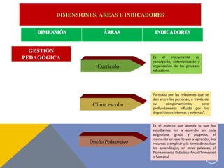 DIMENSIONES, ÁREAS E INDICADORES
DIMENSIÓN ÁREAS INDICADORES
GESTIÓN
PEDAGÓGICA
Currículo
Clima escolar
Diseño Pedagógico
15
Es el instrumento de
concepción, sistematización y
organización de los procesos
educativos.
Formado por las relaciones que se
dan entre las personas, a través de
su comportamiento, pero
profundamente influido por las
disposiciones internas y externas”.
Es el aspecto que aborda lo que los
estudiantes van a aprender en cada
asignatura, grado y proyecto, el
momento en que lo van a aprender, los
recursos a emplear y la forma de evaluar
los aprendizajes, en otras palabras, el
Planeamiento Didáctico Anual/Trimestral
o Semanal
 