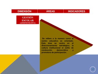 17
DIMENSIÓN ÁREAS INDICADORES
GESTIÓN
ESCOLAR
(ADMINISTRATIVA)
Se refiere a la manera como el
centro educativo es orientado.
Esta área se centra en el
direccionamiento estratégico, la
cultura institucional el estilo de
conducción democrático y
promotora de participación.
 