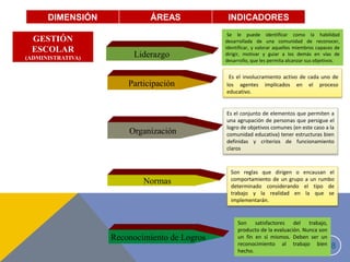18
DIMENSIÓN ÁREAS INDICADORES
GESTIÓN
ESCOLAR
(ADMINISTRATIVA) Liderazgo
Participación
Organización
Normas
Reconocimiento de Logros
Se le puede identificar como la habilidad
desarrollada de una comunidad de reconocer,
identificar, y valorar aquellos miembros capaces de
dirigir, motivar y guiar a los demás en vías de
desarrollo, que les permita alcanzar sus objetivos.
Es el involucramiento activo de cada uno de
los agentes implicados en el proceso
educativo.
Es el conjunto de elementos que permiten a
una agrupación de personas que persigue el
logro de objetivos comunes (en este caso a la
comunidad educativa) tener estructuras bien
definidas y criterios de funcionamiento
claros
Son reglas que dirigen o encausan el
comportamiento de un grupo a un rumbo
determinado considerando el tipo de
trabajo y la realidad en la que se
implementarán.
Son satisfactores del trabajo,
producto de la evaluación. Nunca son
un fin en sí mismos. Deben ser un
reconocimiento al trabajo bien
hecho.
 