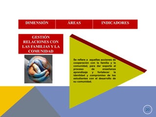 20
DIMENSIÓN ÁREAS INDICADORES
GESTIÓN
RELACIONES CON
LAS FAMILIAS Y LA
COMUNIDAD
Se refiere a aquellas acciones de
cooperación con la familia y la
comunidad, para dar soporte al
proceso de enseñanza
aprendizaje y fortalecer la
identidad y compromiso de los
estudiantes con el desarrollo de
su comunidad.
 