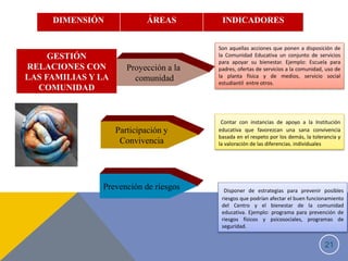 21
DIMENSIÓN ÁREAS INDICADORES
GESTIÓN
RELACIONES CON
LAS FAMILIAS Y LA
COMUNIDAD
Proyección a la
comunidad
Participación y
Convivencia
Prevención de riesgos
Son aquellas acciones que ponen a disposición de
la Comunidad Educativa un conjunto de servicios
para apoyar su bienestar. Ejemplo: Escuela para
padres, ofertas de servicios a la comunidad, uso de
la planta física y de medios, servicio social
estudiantil entre otros.
Contar con instancias de apoyo a la Institución
educativa que favorezcan una sana convivencia
basada en el respeto por los demás, la tolerancia y
la valoración de las diferencias. individuales
Disponer de estrategias para prevenir posibles
riesgos que podrían afectar el buen funcionamiento
del Centro y el bienestar de la comunidad
educativa. Ejemplo: programa para prevención de
riesgos físicos y psicosociales, programas de
seguridad.
 