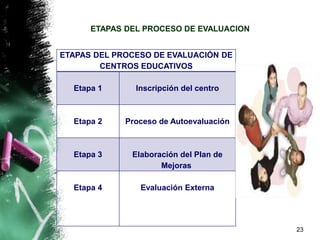 23
ETAPAS DEL PROCESO DE EVALUACIÓN DE
CENTROS EDUCATIVOS
Etapa 1 Inscripción del centro
Etapa 2 Proceso de Autoevaluación
Etapa 3 Elaboración del Plan de
Mejoras
Etapa 4 Evaluación Externa
ETAPAS DEL PROCESO DE EVALUACION
 