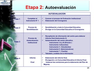 26
Etapa 2: Autoevaluación
AUTOEVALUACION
Fase 1 Completar el
Instrumento N° 1
 Conocer el proceso de Evaluación Institucional
 Elaboración del Cronograma
Fase 2 Proceso de
Sensibilización
 Sensibilización a toda la Comunidad Educativa.
 Divulgar en la Comunidad Educativa el Cronograma
Fase 3
Proceso de
Autoevaluación
Institucional
 Recopilación de información del centro para elaborar
informe final (Instrumento 2)
 Autoevaluación del centro educativo.
Instrumento 3 A y B (Director )
Instrumento 4 (Docentes)
Instrumento 5 ( Estudiantes)
Instrumento 6 (Administrativos)
Instrumento 7 ( Familia)
 Tabulado y análisis de la información
Fase 4 Informe
Final
 Elaboración del informe final.
 Divulgación a la Comunidad Educativa el informe Final.
 Instaurar las comisiones para la elaboración del Plan de
Mejoras.
 