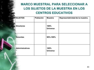 MARCO MUESTRAL PARA SELECCIONAR A
LOS SUJETOS DE LA MUESTRA EN LOS
CENTROS EDUCATIVOS
43
SUJETOS Población Muestra Representatividad de la muestra.
Directores 100%
Universo
Docentes 90%-100%
Administrativos 100%
Universo
 