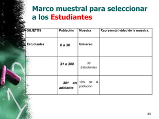 Marco muestral para seleccionar
a los Estudiantes
44
SUJETOS Población Muestra Representatividad de la muestra.
Estudiantes 0 a 30 Universo
31 a 300 30
Estudiantes
301 en
adelante
10% de la
población
 