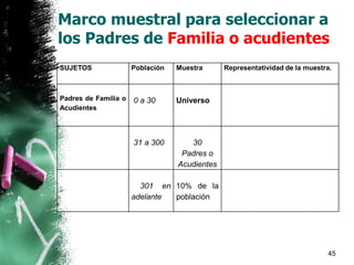 Marco muestral para seleccionar a
los Padres de Familia o acudientes
45
SUJETOS Población Muestra Representatividad de la muestra.
Padres de Familia o
Acudientes
0 a 30 Universo
31 a 300 30
Padres o
Acudientes
301 en
adelante
10% de la
población
 