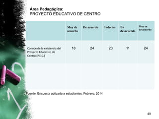 Muy de
acuerdo
De acuerdo Indeciso En
desacuerdo
Muy en
desacuerdo
Conoce de la existencia del
Proyecto Educativo de
Centro (P.E.C.)
18 24 23 11 24
49
Área Pedagógica:
PROYECTO EDUCATIVO DE CENTRO
Fuente: Encuesta aplicada a estudiantes. Febrero, 2014
 