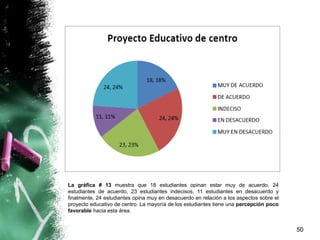 50
La gráfica # 13 muestra que 18 estudiantes opinan estar muy de acuerdo, 24
estudiantes de acuerdo, 23 estudiantes indecisos, 11 estudiantes en desacuerdo y
finalmente, 24 estudiantes opina muy en desacuerdo en relación a los aspectos sobre el
proyecto educativo de centro. La mayoría de los estudiantes tiene una percepción poco
favorable hacia esta área.
 