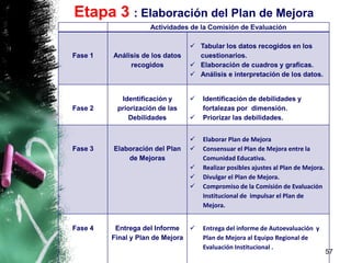 57
Actividades de la Comisión de Evaluación
Fase 1 Análisis de los datos
recogidos
 Tabular los datos recogidos en los
cuestionarios.
 Elaboración de cuadros y graficas.
 Análisis e interpretación de los datos.
Fase 2
Identificación y
priorización de las
Debilidades
 Identificación de debilidades y
fortalezas por dimensión.
 Priorizar las debilidades.
Fase 3 Elaboración del Plan
de Mejoras
 Elaborar Plan de Mejora
 Consensuar el Plan de Mejora entre la
Comunidad Educativa.
 Realizar posibles ajustes al Plan de Mejora.
 Divulgar el Plan de Mejora.
 Compromiso de la Comisión de Evaluación
Institucional de impulsar el Plan de
Mejora.
Fase 4 Entrega del Informe
Final y Plan de Mejora
 Entrega del informe de Autoevaluación y
Plan de Mejora al Equipo Regional de
Evaluación Institucional .
Etapa 3 : Elaboración del Plan de Mejora
 