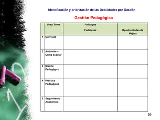 59
Área/ Ítems Hallazgos
Fortalezas Oportunidades de
Mejora
1 Currículo
2 Ambiente –
Clima Escolar
3 Diseño
Pedagógico
4 Práctica
Pedagógica
5 Seguimiento
Académico
Identificación y priorización de las Debilidades por Gestión
Gestión Pedagógica
 