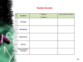 60
N
°
Área/Items
Hallazgos
Fortalezas
Oportunidades de Mejora
1 Liderazgo
2 Participación
3 Organización
4 Normas
5
Reconocimiento
de Logros
Gestión Escolar
 
