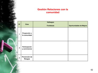 62
N° Área
Hallazgos
Fortalezas Oportunidades de Mejora
1
Proyección a
la comunidad
2
Participación
y convivencia
3
Prevención de
Riesgos
Gestión Relaciones con la
comunidad
 