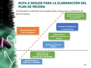 RUTA A SEGUIR PARA LA ELABORACIÓN DEL
PLAN DE MEJORA
67
A continuación se describen los principales pasos a seguir para la elaboración del
plan de mejoras:
Diseño del Plan de
Mejora
Seguimiento y
Evaluación del Plan de
Mejora
Revisión de Objetivos
y Cumplimiento
Evaluación del plan de
mejora y Comunicación
de Resultados
DETECTAR LAS
PRINCIPALES
CAUSAS DEL PROBLEMA
IDENTIFICAR EL
ÁREA DE LA MEJORA
Componentes del
Plan de Mejora
 