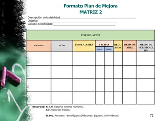 Formato Plan de Mejora
MATRIZ 2
72
Descripción de la debilidad: __________________________________________________
Objetivo: ____________________________________________________
Gestión Beneficiada:__________________________________________
FORMULACIÓN
ACCIONES METAS INDICADORES FECHAS RECU
RSOS
RESPONS
ABLE
MEDIO DE
VERIFICACI
ÓN
INICIO FINAL
Recursos: R.T.H. Recurso Talento Humano,
R.F. Recursos Físicos,
R.Tec. Recursos Tecnológicos (Máquinas, Equipos, Informáticos).
 