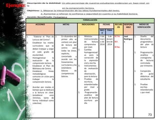 Ejemplo:
73
Descripción de la debilidad: Un alto porcentaje de nuestros estudiantes evidencian un bajo nivel en
la
en la comprensión lectora.
Objetivos: 1. Mejorar la interpretación de las ideas fundamentales del texto.
2. Aumentar y reforzar la confianza y seguridad en cuanto a su habilidad lectora.
Gestión Beneficiada: Pedagógica
FORMULACIÓN
ACCIONES METAS INDICADORES FECHAS RECURS
OS
RESPONS
ABLE
MEDIO DE
VERIFICACIÓN
INICI
O
FINAL
1. “Elaborar el “Plan de
Lectura del Centro”.
2. Establecer los niveles
curriculares que se
deben trabajar y exigir
en cada grado de
escolaridad.
3. Homogeneizar la
evaluación de la
comprensión lectora.
4. Establecer el Plan de
Biblioteca de Centro.
5. Establecer líneas
metodológicas
comunes en ciclos para
trabajar la
comprensión lectora.
1. Acordar por niveles el
tiempo que se dedicará
a la lectura en clase.
(establecer unos
mínimos, tanto de
forma individual como
colectiva).
1. En diciembre del
primer año se
contará con plan
de lectura del
centro para
todas las áreas,
explícito,
concertado y
acorde con los
lineamientos
curriculares y los
estándares
básicos de
competencias
básicas.
1. Módulos
instruccionales
de lectura
comprensiva
por nivel.
2. Cartillas
homogeneizad
as para la
corrección de
la expresión
oral y escrita.
3. Instrumentos
de evaluación
de
observación,
para la lectura
4. Pruebas de
escritura,
estandarizadas
por nivel y
grado
5. Programación
analítica del
plan de lectura
escritura por
día.
3 de
marz
o de
2014
3 de
diciem
bre de
2014
R.T.H.
R.F.
R.Tec.
José
Rodrígue
z
1. Diseño del
documento
programático
del plan de
lectura
1. Programación
analítica y
cronograma
de lecturas
controlada
por trimestre.
1. Compendio
de guías
didácticas del
estudiante.
1. Pruebas
escritas
estandarizada
s por nivel.
 