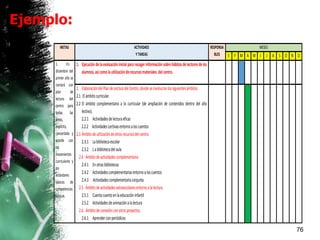 Ejemplo:
76
METAS ACTIVIDAES
YTAREAS
RESPONSA
BLES
MESES
E F M A M J J A S O N D
1. En
diciembre del
primer año se
contará con
plan de
lectura del
centro para
todas las
áreas,
explícito,
concertado y
acorde con
los
lineamientos
curriculares y
los
estándares
básicos de
competencias
básicas.
1. Ejecución delaevaluacióninicial pararecoger informaciónsobrehábitos delectores delos
alumnos,asícomolautilizaciónderecursosmateriales delcentro.
2. ElaboracióndelPlandeLecturadelCentro,dondeseinvolucranlossiguientesámbitos:
2.1 Elámbitocurricular.
2.2 El ámbito complementario a lo curricular (de ampliación de contenidos dentro del año
lectivo).
2.2.1 Actividadesdelecturaeficaz
2.2.2 ActividadesLectivasentornoaloscuentos
2.3 Ámbitodeutilizacióndeotrosrecursosdelcentro.
2.3.1 Labibliotecaescolar
2.3.2 Labibliotecadelaula
2.4 Ámbitodeactividadescomplementaria
2.4.1 Enotrasbibliotecas
2.4.2 Actividadescomplementariasentornoaloscuentos
2.4.3 Actividadescomplementariaconjunta
2.5 Ámbitodeactividadesextraescolaresentornoalalectura
2.5.1 Cuentacuentoenlaeducacióninfantil
2.5.2 Actividadesdeanimaciónalalectura
2.6 Ámbitodeconexiónconotrosproyectos.
2.6.1 Aprenderconperiódicos
 