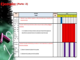 (Parte -2)
77
METAS ACTIVIDAES
YTAREAS
RESPONSA
BLES
MESES
E F M A M J J A S O N D
1. En
diciembre del
primer año se
contará con
plan de
lectura del
centro para
todas las
áreas,
explícito,
concertado y
acorde con
los
lineamientos
curriculares y
los
estándares
básicos de
competencias
básicas.
1. Elaboración de guía didácticas apoyados en textos estructurados para el desarrollo de la
comprensiónlectora.
4. Ejecución delPlandeLecturadelCentro,dondeseinvolucrantodoslosámbitospedagógicos
considerados.
4.1.Seestablecenlostiempossemanalesydiariosparaeldesarrollodelprogramade
desarrollodelacomprensiónlectoraenlosestudiantesdecadanivelescolar.
5. Aplicación de pruebas estandarizadas para evidenciar el nivel de desarrollo de la comprensión
lectoradelosestudiantes.
5.1elaborarelcalendariodeaplicacióndelaspruebas
5.1Elaboracióndelapruebasporniveldeescolaridad
 