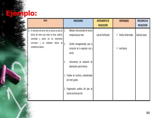 Ejemplo:
80
META INDICADORES INSTRUMENTODE
RECOLECCIÓN
RESPONSABLE FRECUENCIADE
RECOLECCIÓN
1. En diciembre del primer año se contará con plan de
lectura del centro para todas las áreas, explícito,
concertado y acorde con los lineamientos
curriculares y los estándares básicos de
competenciasbásicas.
1. Módulos instruccionales de lectura
comprensivapornivel.
2. Cartillas homogeneizadas para la
corrección de la expresión oral y
escrita.
3. Instrumentos de evaluación de
observación,paralalectura
1. Pruebas de escritura, estandarizadas
pornivelygrado.
2. Programación analítica del plan de
lecturaescriturapordía.
ListadeVerificación  Amelia deBermúdez
 AnelSantos
Cadadosmeses
 