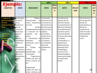 85
OBJETIVO META INDICADOR
AÑO 1 AÑO 2 AÑO 3
META
RESU
LTAD
O
META RESULT
ADO
META
RES
ULT
AD
O
1. Mejorar la
interpretación de
las ideas
fundamentales del
texto.
2. Aumentar y
reforzar la
confianza y
seguridad en
cuanto a su
habilidad lectora.
En diciembre
del primer
año se
contará con
plan de
lectura del
centro para
todas las
áreas,
explícito,
concertado y
acorde con
los
lineamientos
curriculares y
los estándares
básicos de
competencias
básicas.
1. Módulos
instruccionales de
lectura comprensiva
por nivel.
2. Cartillas
homogeneizadas para
la corrección de la
expresión oral y
escrita.
3. Instrumentos de
evaluación de
observación, para la
lectura
4. Pruebas de
escritura,
estandarizadas por
nivel y grado
5. Programación
analítica del plan de
lectura escritura por
día.
Programación
analítica del plan de
lectura escritura por
En diciembre
del primer año
se contará con
plan de lectura
del centro para
todas las áreas,
explícito,
concertado y
acorde con los
lineamientos
curriculares y
los estándares
básicos de
competencias
básicas.
Al comienzo del
segundo año de
ejecución del plan
de mejoramiento, el
80% de los docentes
del establecimiento
educativo usará la
estructura del plan
de lectura del centro
y lo habrán
incorporado en su
planeamiento
didáctico de aula
siguiendo líneas
metodológicas
comunes en los
diferentes grados y
niveles para trabajar
la comprensión
lectora.
Al final del tercer
año de ejecución
del plan de
mejoramiento, el
95% de los
estudiantes de
todos los niveles
habrá aprobado
el grado que
cursan.
Ejemplo:
 