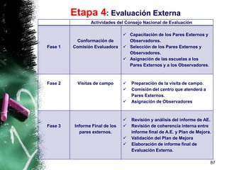 87
Actividades del Consejo Nacional de Evaluación
Fase 1
Conformación de
Comisión Evaluadora
 Capacitación de los Pares Externos y
Observadores.
 Selección de los Pares Externos y
Observadores.
 Asignación de las escuelas a los
Pares Externos y a los Observadores.
Fase 2 Visitas de campo  Preparación de la visita de campo.
 Comisión del centro que atenderá a
Pares Externos.
 Asignación de Observadores
Fase 3 Informe Final de los
pares externos.
 Revisión y análisis del informe de AE.
 Revisión de coherencia interna entre
informe final de A.E. y Plan de Mejora.
 Validación del Plan de Mejora
 Elaboración de informe final de
Evaluación Externa.
Etapa 4: Evaluación Externa
 