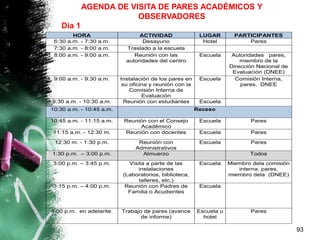 93
HORA ACTIVIDAD LUGAR PARTICIPANTES
6:30 a.m. - 7:30 a.m. Desayuno Hotel Pares
7:30 a.m. - 8:00 a.m. Traslado a la escuela
8:00 a.m. - 9:00 a.m. Reunión con las
autoridades del centro
Escuela Autoridades pares,
miembro de la
Dirección Nacional de
Evaluación (DNEE)
9:00 a.m. - 9:30 a.m. Instalación de los pares en
su oficina y reunión con la
Comisión Interna de
Evaluación
Escuela Comisión Interna,
pares, DNEE
9:30 a.m. - 10:30 a.m. Reunión con estudiantes Escuela
10:30 a.m. - 10:45 a.m. Receso
10:45 a.m. - 11:15 a.m. Reunión con el Consejo
Académico
Escuela Pares
11:15 a.m. - 12:30 m. Reunión con docentes Escuela Pares
12:30 m. - 1:30 p.m. Reunión con
Administrativos
Escuela Pares
1:30 p.m. – 3:00 p.m. Almuerzo Todos
3:00 p.m. – 3:45 p.m. Visita a parte de las
instalaciones
(Laboratorios, biblioteca,
talleres, etc.)
Escuela Miembro dela comisión
interna, pares,
miembro dela (DNEE)
3:15 p.m. – 4:00 p.m. Reunión con Padres de
Familia o Acudientes
Escuela
4:00 p.m. en adelante. Trabajo de pares (avance
de informe)
Escuela u
hotel
Pares
AGENDA DE VISITA DE PARES ACADÉMICOS Y
OBSERVADORES
Día 1
 