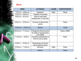 94
HORA ACTIVIDAD LUGAR PARTICIPANTES
7:30 a.m. – 8:00 a.m. Desayuno Hotel Pares
8:30 a.m. - 9:00 a.m. Traslado a la escuela
9:00 a.m. - 9:15 a.m. Visita al resto delas
instalaciones, si hace falta
9:30 a.m. – 10:30 a.m. Terminar el informe final
escrito
Pares
10:30 a.m. – 10:45 a.m. Receso Todos
10:45 a.m. - 11:15 a.m. Entrega del informe escrito
de salida al representante
de la DNEE
Pares y DNEE
11:30 a.m. - 12:00 m. Coordinar presentación de
Informe oral de salida
Pares
12:00 m. – 12:30 p.m. Presentación de informe
oral de salida al centro
12:30 p.m. – 1:30 p.m. Almuerzo Hotel Pares
Retorno Pares
Día 2
 
