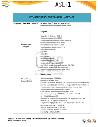 Código: 103380 - ENSAMBLE Y MANTENIMIENTO DE COMPUTADORES
Fase: Evaluación Final
CARACTERÍSTICAS TÉCNICAS DEL HARDWARE
DISPOSITIVO HARDWARE DESCRIPCIÓN TÉCNICA DEL HARDWARE
(Importante describir la información de todas las marcas)
Discos Duros:
Seagate
Discos Duros:
Western Digital
Seagate:
Capacidad de disco duro 1000 GB
Unidad, tamaño de búfer 64 MB
Velocidad de rotación de disco duro 7200 RPM
Número de cabezales en disco duro 2
Interfaz del disco duro Serial ATA III
Tamaño de disco duro 8,89 cm (3.5")
Bytes por sector 4096
Peso 400g
Altura 2 cm
Ancho 10,1 cm
Profundidad 14,7 cm
Consumo energético 6,2W
Consumo de energía (espera) 4,6W
Intervalo de temperatura de almacenaje -40 - 70 °C
Intervalo de temperatura operativa 0 - 60 °C
Velocidad de transferencia de datos 6 Gbit/s
Western Digital:
Número de modelo WD10EZEX
Conexiones SATA a 6 Gb/s
Capacidad formateado 1.000.204 MB Número de sectores 1.953.525.169
Formato avanzado (AF) Sí Formato 3,5 pulgadas Conforme con RoHS3 Sí
Velocidad de transferencia de datos (máx.) Búfer al host 6 Gb/s
Host a/desde la unidad (sostenida) 150 MB/s
Caché (MB) 64 Velocidad de rotación (RPM) 7200
Ciclos de carga/descarga 300.000 Garantía limitada (años) 2
12 V CC ± 10% (A, pico) 2,5
Requisitos de consumo energético medio (W) Lectura/escritura 6,8
Inactivo 6,1 En espera/hibernación 1,2
Temperatura (°C) Operativa De 0 a 60 No operativa De -40 a 70
Altura (pulg./mm, máx.) 1,028/25,4
Longitud (pulg./mm, máx.) 5,787/147
Anchura (pulg./mm, ± 0,01 pulg.) 4/101,6
Peso (lb/kg, ± 10%) 0,99/0,45
 
