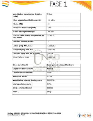 Código: 103380 - ENSAMBLE Y MANTENIMIENTO DE COMPUTADORES
Fase: Evaluación Final
Velocidad de transferencia de datos
(máx.)
6 Gb/s
Host a/desde la unidad (sostenida) 150 MB/s
Caché (MB) 64
Velocidad de rotación (RPM) 7200
Ciclos de carga/descarga4 300.000
Errores de lectura no recuperables por
bits leídos
<1 en 10
Garantía limitada (años)5 2
Altura (pulg. /Mm, máx.) 1,028/25,4
Longitud (pulg./mm, máx.) 5,787/147
Anchura (pulg. /Mm, ± 0,01 pulg.) 4/101,6
Peso (lb/kg, ± 10%) 0,99/0,45
Disco duro Hitachi Descripción técnica del hardware
Capacidad de disco duro 1000GB
Unidad, tamaño de búfer 32MB
Tiempo de lectura 8.5 ms
Velocidad de rotación de disco duro 7200RPM
Interfaz del disco duro SATA
Ciclo comenzar/detener 300.000
Peso 680gr
 