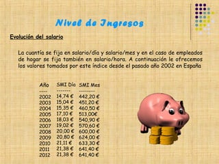 Nivel de Ingresos
Evolución del salario

   La cuantía se fija en salario/día y salario/mes y en el caso de empleados
   de hogar se fija también en salario/hora. A continuación le ofrecemos
   los valores tomados por este índice desde el pasado año 2002 en España


           Año    SMI Día   SMI Mes
           ----   -------   --------
           2002   14,74 €   442,20 €
           2003   15,04 €   451,20 €
           2004   15,35 €   460,50 €
           2005   17,10 €   513,00€
           2006   18,03 €   540,90 €
           2007   19,02 €   570,60 €
           2008   20,00 €   600,00 €
           2009   20,80 €   624,00 €
           2010   21,11 €   633,30 €
           2011   21,38 €   641,40 €
           2012   21,38 €   641,40 €
 