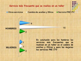 Servicio más frecuente que se realiza en un taller




                        En conclusión para los hombres los
                        servicios más frecuentes que se
                        realizan en un taller es el cambio de
                        aceites y filtros y para las mujeres
                        los servicios PRE ITV
 