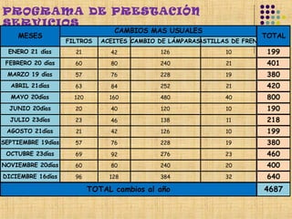 PROGRAMA DE PRESTACIÓN
SERVICIOS
                                  CAMBIOS MAS USUALES
    MESES                                                                    TOTAL
                    FILTROS    ACEITES CAMBIO DE LÁMPARAS
                                                        PASTILLAS DE FRENO
  ENERO 21 días       21         42            126              10            199
 FEBRERO 20 días      60         80           240               21            401
 MARZO 19 días        57         76           228               19            380
  ABRIL 21días        63         84           252               21            420
  MAYO 20días         120        160          480               40            800
  JUNIO 20días        20         40            120              10            190
  JULIO 23días        23         46            138              11            218
 AGOSTO 21días        21         42            126              10            199
SEPTIEMBRE 19días     57         76           228               19            380
 OCTUBRE 23días       69         92           276               23            460
NOVIEMBRE 20días      60         80           240               20            400
DICIEMBRE 16días      96         128          384               32            640
                            TOTAL cambios al año                             4687
 