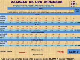 CALCULO DE LOS INGRESOS
                      INGRESOS POR PRESTACIÓN DE SERVICIOS
                                                                 MESES                                                   TOTAL
                                                                                                                          AÑO
           ENERO FEBRERO MARZOABRIL MAYO JUNIO JULIO AGOSTO SEPTIEMBRE OCTUBRENOVIEMBRE DICIEMBRE
                                            FILTRO
HORAS
ALQUILER        21         60       57      63    120      20      23        21        57      69        60         96
PRECIO        17 €        17 €    17 €    17 €    17 €    17 €    17 €     17 €      17 €    17 €       17 €       17 €
TOTAL        357 €     1.020 €   969 € 1.071 € 2.040 €   340 €   391 €    357 €     969 € 1.173 €    1.020 €    1.632 € 11.339 €
                                                          ACEITE
UNIDADES        84        160     152     168     320      80      92        84       152     184       160        256
PRECIO         17 €       17 €    17 €    17 €    17 €    17 €    17 €      17 €      17 €    17 €      17 €       17 €
TOTAL       1.428 €    2.720 € 2.584 € 2.856 € 5.440 € 1.360 € 1.564 €   1.428 €   2.584 € 3.128 €   2.720 €    4.352 € 32.164 €
                                                   CAMBIO LAMPARAS
UNIDADES       63        120      114     126     240      60      69       63       114      138      120         192
PRECIO         6€         6€       6€      6€      6€      6€      6€       6€        6€       6€       6€          6€
TOTAL        378 €      720 €    684 €   756 € 1.440 €   360 €   414 €    378 €     684 €    828 €    720 €     1.152 € 8.514 €
                                                    PASTILLAS FRENO
UNIDADES       20         42       38      42      80      20      22       20        38       46       40          64
PRECIO        17 €       17 €     17 €    17 €    17 €    17 €    17 €     17 €      17 €     17 €     17 €        17 €
TOTAL        340 €      714 €    646 €   714 € 1.360 €   340 €   374 €    340 €     646 €    782 €    680 €     1.088 € 8.024 €


                                                    17€ (con elevador)
UNIDAD 1HORA
                                                                                              TOTAL            60.041 €
                                                     12€ (sin elevador)

*Los ingresos para los cinco años siguiente serán 60,041€ X 5 años =300205€
 