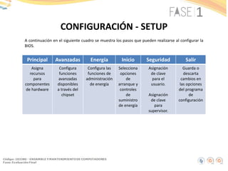 CONFIGURACIÓN - SETUP
A continuación en el siguiente cuadro se muestra los pasos que pueden realizarse al configurar la
BIOS.
Principal Avanzadas Energía Inicio Seguridad Salir
Asigna
recursos
para
componentes
de hardware
Configura
funciones
avanzadas
disponibles
a través del
chipset
Configura las
funciones de
administración
de energía
Selecciona
opciones
de
arranque y
controles
de
suministro
de energía
Asignación
de clave
para el
usuario.
Asignación
de clave
para
supervisor.
Guarda o
descarta
cambios en
las opciones
del programa
de
configuración
 