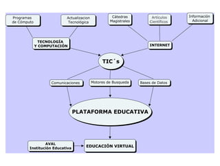 Fase 1 Componentes EducacióN Virtual
