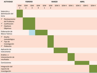 ACTIVIDAD FEBRERO MARZO ABRIL
SEM
1
SEM
2
SEM
3
SEM
4
SEM
1
SEM
2
SEM 3 SEM 4 SEM 1 SEM 2 SEM 3 SEM 4
Selección y
delimitación del
tema
 Planteamiento
del Problema
 Justificación
 Hipótesis
Objetivos
Elaboración de
Marco Teórico
 Diseño
metodológico
 Tipo de
investigación
 Población
Aplicación de
instrumento
Análisis e
interpretación de
resultados
Conclusiones
Integración del
reporte de
investigación
 