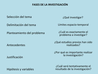 Selección del tema
Delimitación del tema
Planteamiento del problema
Antecedentes
Justificación
Hipótesis y variables
FASES DE LA INVESTIGACIÓN
¿Qué investigar?
Límites espacio-temporal
¿Cuál es exactamente el
problema a investigar?
¿Qué estudios previos han sido
realizados?
¿Por qué es importante realizar
la investigación?
¿Cuál será tentativamente el
resultado de la investigación?
 