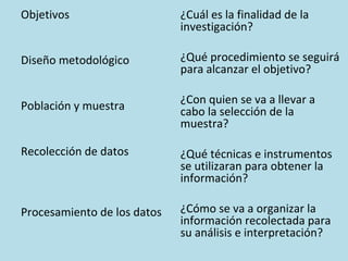 Objetivos
Diseño metodológico
Población y muestra
Recolección de datos
Procesamiento de los datos
¿Cuál es la finalidad de la
investigación?
¿Qué procedimiento se seguirá
para alcanzar el objetivo?
¿Con quien se va a llevar a
cabo la selección de la
muestra?
¿Qué técnicas e instrumentos
se utilizaran para obtener la
información?
¿Cómo se va a organizar la
información recolectada para
su análisis e interpretación?
 