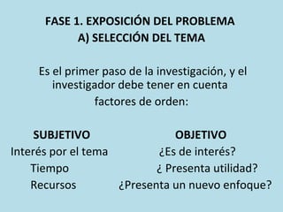FASE 1. EXPOSICIÓN DEL PROBLEMA
A) SELECCIÓN DEL TEMA
Es el primer paso de la investigación, y el
investigador debe tener en cuenta
factores de orden:
SUBJETIVO OBJETIVO
Interés por el tema ¿Es de interés?
Tiempo ¿ Presenta utilidad?
Recursos ¿Presenta un nuevo enfoque?
 