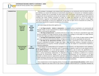UNIVERSIDAD NACIONAL ABIERTA Y A DISTANCIA – UNAD
Escuela de Ciencias Sociales, Artes y Humanidades
COGNOSCITIVAS
Teoría de las
etapas del
desarrollo
cognitivo
JEAN
WILLIAM
FRITZ
PIAGET
Este psicólogo e investigador suizo estipula que el aprendizaje es una interacción entre los factores internos
del individuo y su manera de interiorizar el conocimiento adquirido por la interacción con mediadores (padres,
docentes, miembros de su comunidad). De esta manera todo conocimiento nuevo genera una construcción o
reorganización de las experiencias previas de aprendizaje; en esta medida la persona va adquiriendo esquemas
mentales que sufren cambios constantes en todas sus etapas del desarrollo con el fin de mejorar el
conocimiento y organizar la información organizando las ideas y comparándolas con relación a otras. Piaget,
dice que el aprendizaje es fruto de la adaptación, ya que este no opera sino en situaciones de cambio y el
aprendizaje depende de la capación de adaptarse a los cambios.
Las cuatro etapas del desarrollo cognitivo son:
• 1ra Etapa sensorio - motora o sensomotriz: se presenta entre el nacimiento y la construcción del
lenguaje simple. En esta el conocimiento se adquiere mediante la interacción física con el medio reconociendo
objetos y construyendo significados.
• 2da Etapa preoperacional: se presenta entre los 2 y los 7 años. Se articula la capacidad de jugar roles
ficticios y emplear en el juego elementos de tipo simbólico. Sin embargo, en esta etapa no se logra dominar
las leyes de la lógica para extraer conclusiones formalmente válidas.
• 3ra Etapa de las operaciones concretas: se presenta entre los 7 y los 12 años. Se logra emplear la lógica
para sacar conclusiones formalmente válidas, sin llegar aún al dominio de las capacidades de abstracción.
• 4ta Etapa de las operaciones formales: desde los 12 años y permanece en toda la edad adulta. Se
articula la capacidad de emplear la lógica para llegar a ideas abstractas, analizas y manipular consiente y
deliberadamente los esquemas mentales apropiados con el fin de emplear los razonamientos hipotéticos,
inductivo y deductivo.
Teoría psicosocial
del desarrollo
cognitivo
LEV
VYGOTSKY
El aprendizaje está condicionado por la sociedad en la que nacemos y nos desarrollamos como individuos,
porque el individuo es un ser netamente social. El aprendizaje se adquiere a partir de lo que estipuló como la
ley de doble formación, en la cual expresó especial consideración a que el punto más significativo en el
desarrollo del individuo es la adquisición del lenguaje, lo cual le permite iniciar la interacción con su entorno
social y cultural (aprendizaje colaborativo). Ya adquirido el lenguaje, el individuo se adentra en un proceso
permanente de enculturación, debido a que se comunica eficientemente con otra personas y así logra
desarrollar sus demás procesos cognoscitivos superiores (pensamiento, inteligencia, creatividad y aprendizaje).
La doble formación menciona que la persona desarrolla estos procesos cognoscitivos superiores inicialmente en
el plano social (influencia externa) y luego en el plano psíquico (internalización).
Para complementar la teoría Vygotsky plantea el concepto de la zona de desarrollo próximo o (ZDP). Este es
el espacio imaginario que existe entre lo que conoce el individuo determinado por su capacidad individual de
 