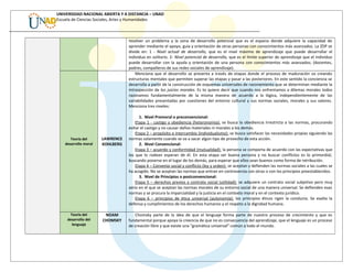 UNIVERSIDAD NACIONAL ABIERTA Y A DISTANCIA – UNAD
Escuela de Ciencias Sociales, Artes y Humanidades
resolver un problema y la zona de desarrollo potencial que es el espacio donde adquiere la capacidad de
aprender mediante el apoyo, guía y orientación de otras personas con conocimientos más avanzados. La ZDP se
divide en: 1 - Nivel actual de desarrollo, que es el nivel máximo de aprendizaje que puede desarrollar el
individuo en solitario. 2- Nivel potencial de desarrollo, que es el límite superior de aprendizaje que el individuo
puede desarrollar con la ayuda y orientación de una persona con conocimientos más avanzados; (docentes,
padres, compañeros de sus redes sociales de aprendizaje).
Teoría del
desarrollo moral
LAWRENCE
KOHLBERG
Menciona que el desarrollo se presenta a través de etapas donde el proceso de maduración va creando
estructuras mentales que permiten superar las etapas y pasar a las posteriores. En este sentido la conciencia se
desarrolla a partir de la construcción de esquemas universales de razonamiento que se determinan mediante la
introspección de los juicios morales. Es to quiere decir que cuando nos enfrentamos a dilemas morales todos
razonamos fundamentalmente de la misma manera de acuerdo a la lógica, independientemente de las
variabilidades presentadas por cuestiones del entorno cultural y sus normas sociales, morales y sus valores.
Menciona tres niveles:
1. Nivel Premoral o preconvencional:
Etapa 1 - castigo y obediencia (heteronomia): se busca la obediencia irrestricta a las normas, procurando
evitar el castigo y no causar daños materiales ni morales a los demás.
Etapa 2 – propósito e intercambio (individualismo): se busca satisfacer las necesidades propias siguiendo las
normas solamente cuando se va a sacar algún tipo de provecho de esta acción.
2. Nivel Convencional:
Etapa 3 – acuerdo y conformidad (mutualidad): la persona se comporta de acuerdo con las expectativas que
los que lo rodean esperan de él. En esta etapa ser buena persona y no buscar conflictos es lo primordial,
buscando ponerse en el lugar de los demás, para esperar que ellos sean buenos como forma de retribución.
Etapa 4 – Convenio social y conflicto (ley y orden): se aceptan y defienden las normas sociales a las cuales se
ha acogido. No se aceptan las normas que entran en controversia con otras o con los principios preestablecidos.
3. Nivel de Principios o postconvencional:
Etapa 5 – derechos previos y contrato social (utilidad): se adquiere un contrato social subjetivo pero muy
serio en el que se aceptan las normas morales de su entorno social de una manera universal. Se defienden esas
normas y se procura la imparcialidad y la justicia en el contexto moral y en el contexto jurídico.
Etapa 6 – principios de ética universal (autonomía): los principios éticos rigen la conducta. Se exalta la
defensa y cumplimientos de los derechos humanos y el respeto a la dignidad humana.
Teoría del
desarrollo del
lenguaje
NOAM
CHOMSKY
Chomsky parte de la idea de que el lenguaje forma parte de nuestro proceso de crecimiento y que es
fundamental porque apoya la creencia de que no es consecuencia del aprendizaje, que el lenguaje es un proceso
de creación libre y que existe una “gramática universal” común a todo el mundo.
 