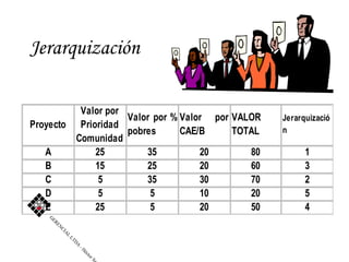 Jerarquización

          Valor por
                    Valor por % Valor por VALOR   Jerarquizació
Proyecto Prioridad
   ...
